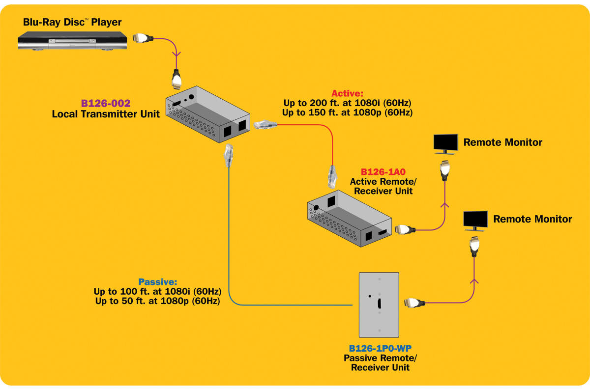 HDMI Over Cat5 Extender Splitter 2-Port L196
